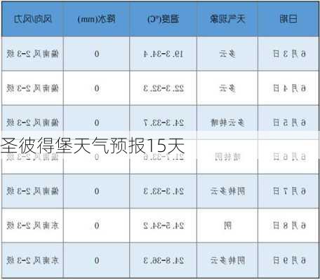 圣彼得堡天气预报15天