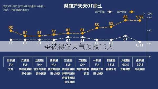 圣彼得堡天气预报15天