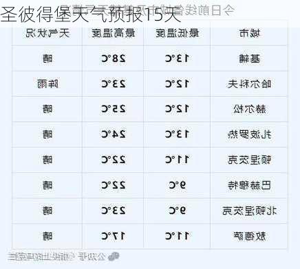 圣彼得堡天气预报15天