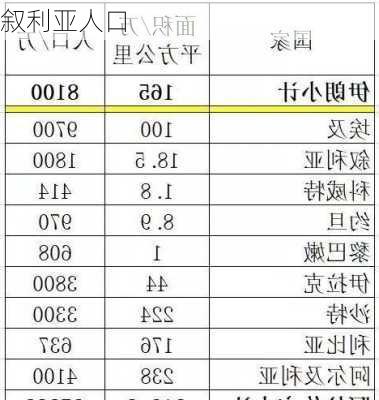 叙利亚人口