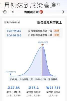 1月初达到感染高峰