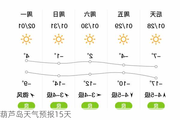 葫芦岛天气预报15天