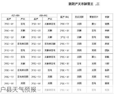 户县天气预报