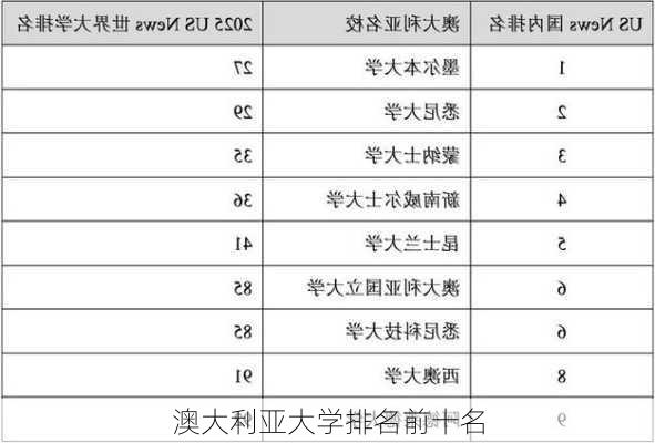 澳大利亚大学排名前十名