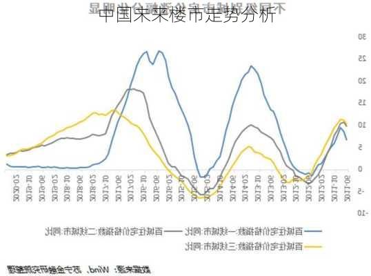 中国未来楼市走势分析