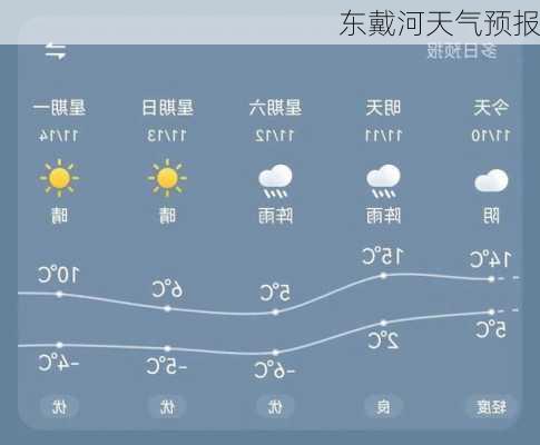 东戴河天气预报