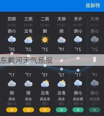 东戴河天气预报