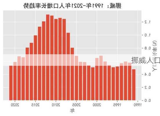 挪威人口