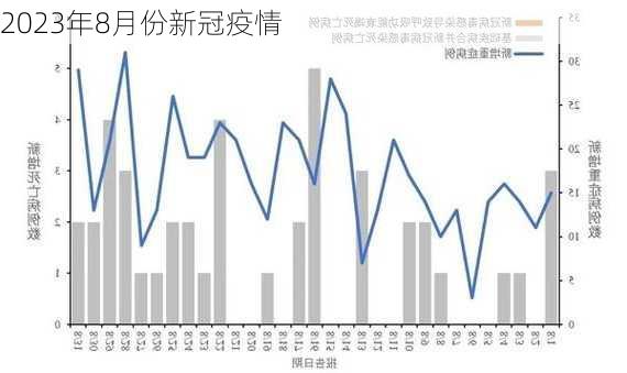 2023年8月份新冠疫情