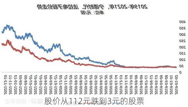 股价从112元跌到3元的股票