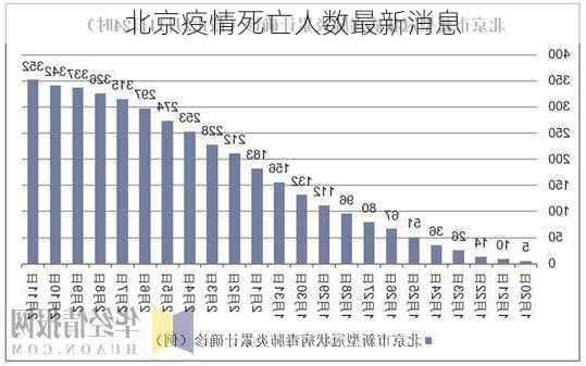 北京疫情死亡人数最新消息