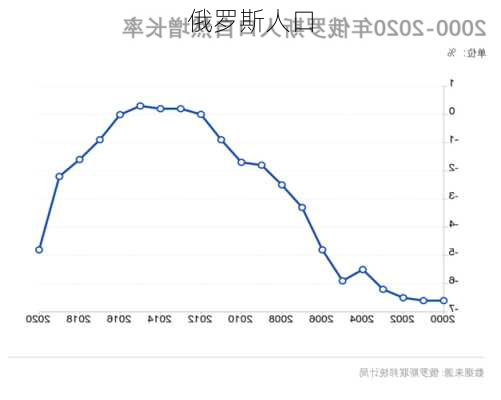 俄罗斯人口