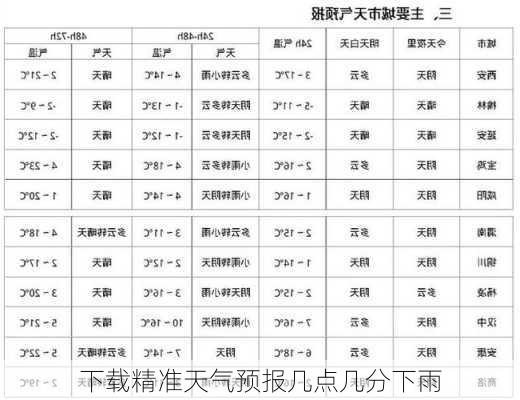 下载精准天气预报几点几分下雨