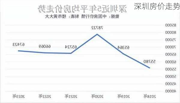 深圳房价走势