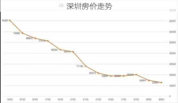 深圳房价走势