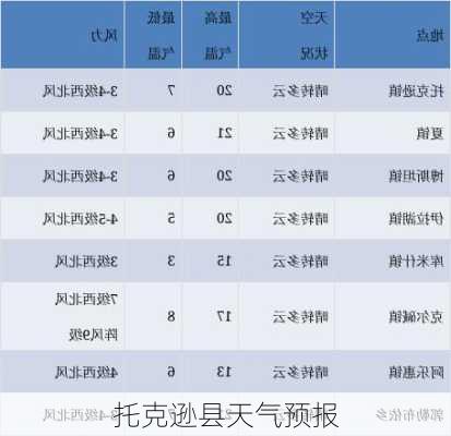 托克逊县天气预报