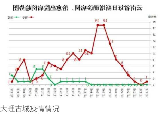 大理古城疫情情况