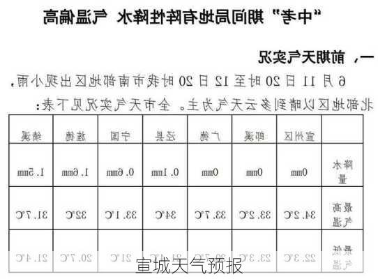 宣城天气预报