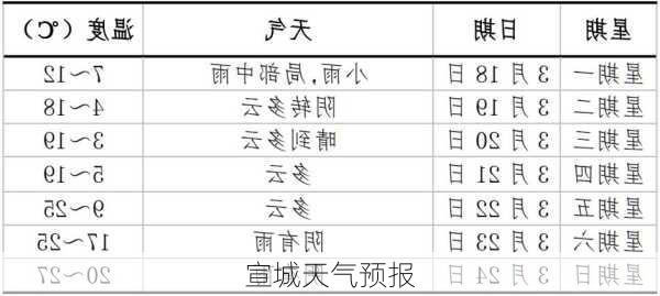 宣城天气预报