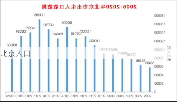 北京人口