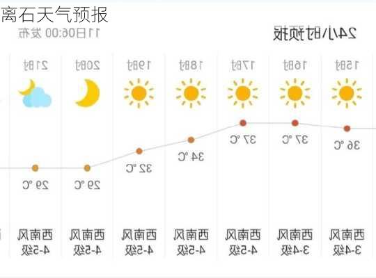 离石天气预报