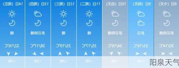 阳泉天气