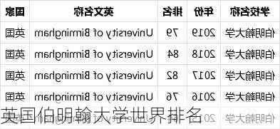 英国伯明翰大学世界排名