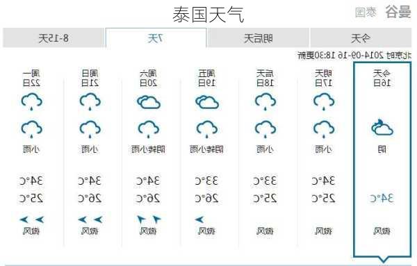 泰国天气