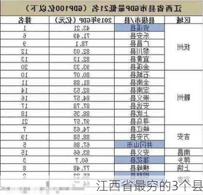 江西省最穷的3个县