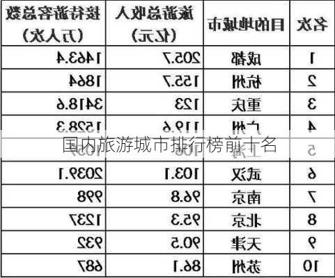 国内旅游城市排行榜前十名