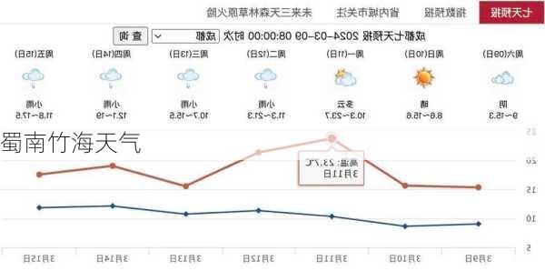 蜀南竹海天气