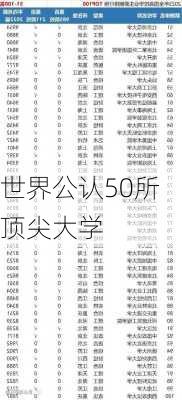 世界公认50所顶尖大学