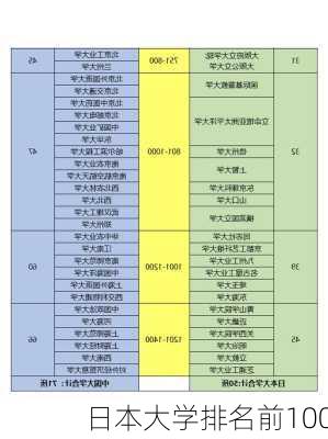 日本大学排名前100