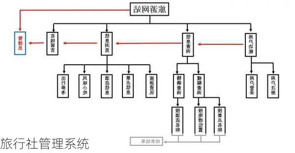 旅行社管理系统