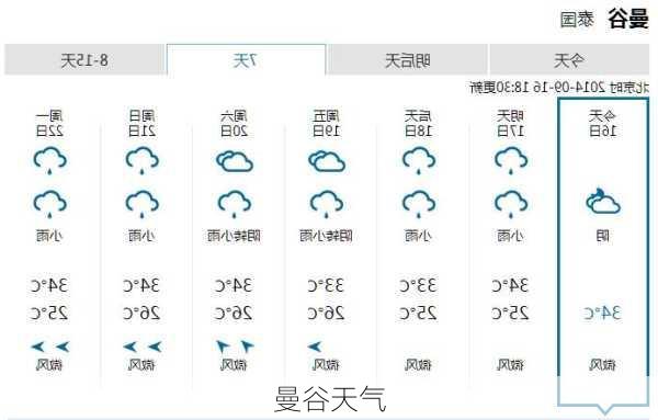 曼谷天气