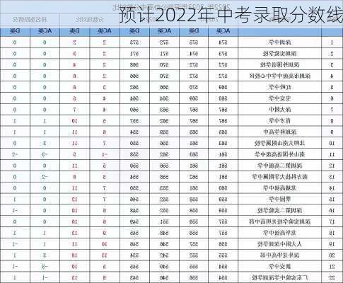 预计2022年中考录取分数线