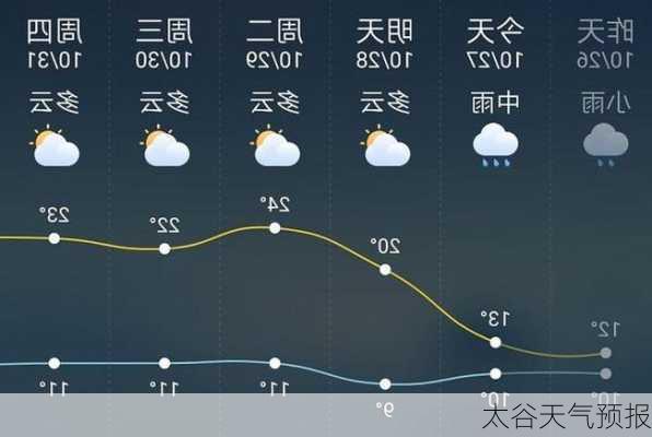 太谷天气预报