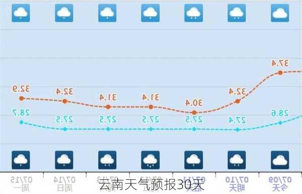 云南天气预报30天