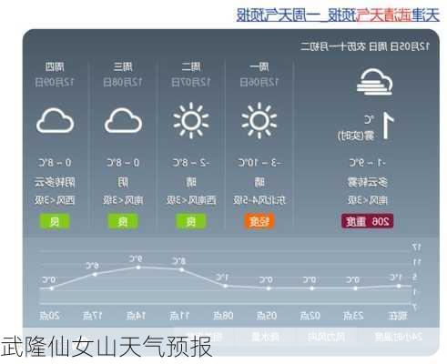 武隆仙女山天气预报