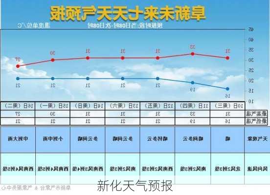 新化天气预报