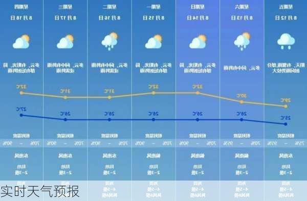 实时天气预报