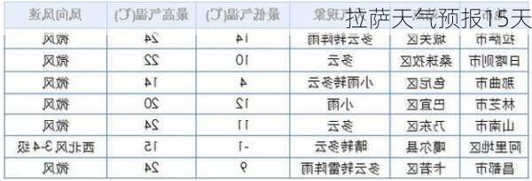 拉萨天气预报15天