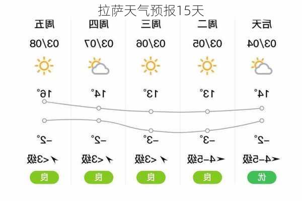 拉萨天气预报15天