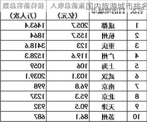 国内旅游城市排名