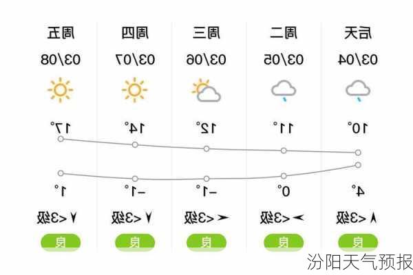 汾阳天气预报