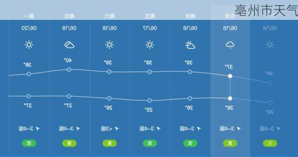 亳州市天气