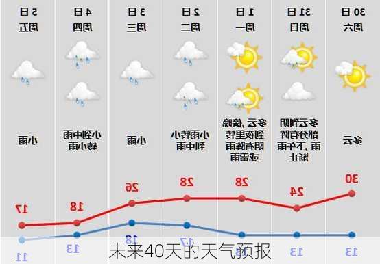 未来40天的天气预报