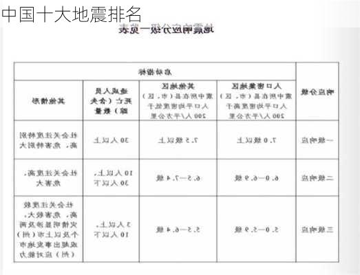 中国十大地震排名