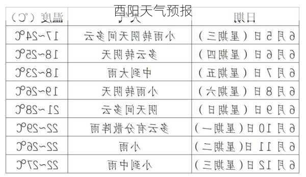 酉阳天气预报