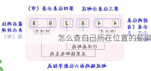 怎么查自己所在位置的邮编